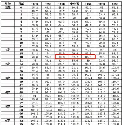 宝宝一岁半多高
