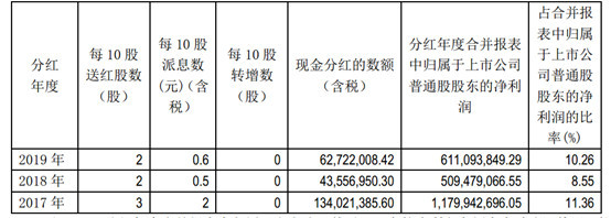 船舶分红