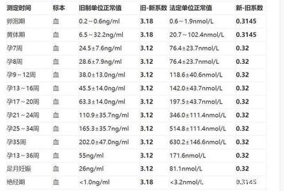 孕妇黄体酮的量是多少算正常值