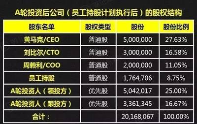 天使轮 a轮 b轮什么意思