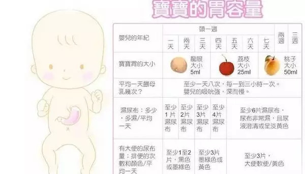 新生儿宝宝奶量