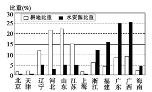 农业用水需求量怎么计算