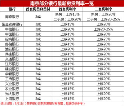 房贷工行的利率是多少