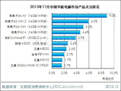 电脑的销量排名