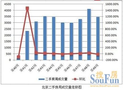 北京大兴二手房房价