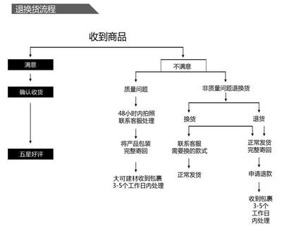 橱柜企业的退换货流程