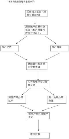 2手房贷款流程
