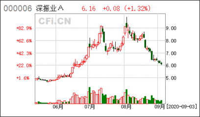 深振业