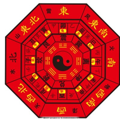 五行八卦方位图
