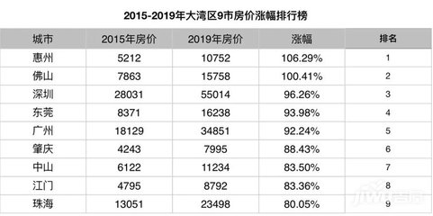 广东惠州房价现在是多少