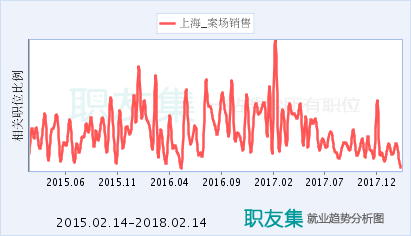 2015上海销售底薪多少