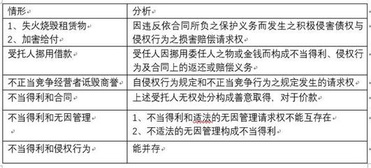 积极侵害债权