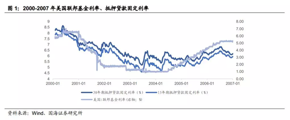 现房抵押贷款利率