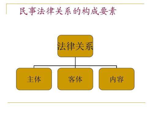 民事法律关系的构成要素