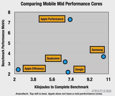 arm 苹果股权占了多少 io