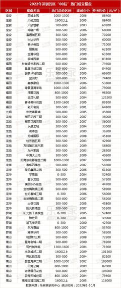 楼盘名单