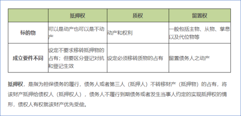 留置权与抵押权的区别