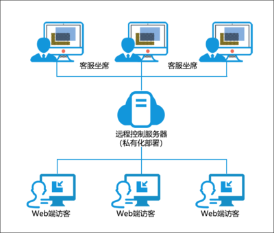 web功能测试