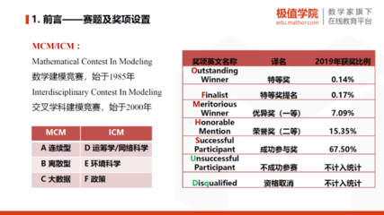 美赛奖项设置