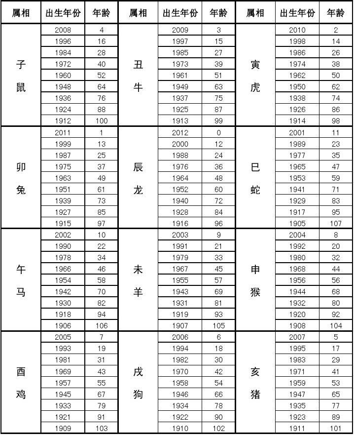 属相年龄对照表