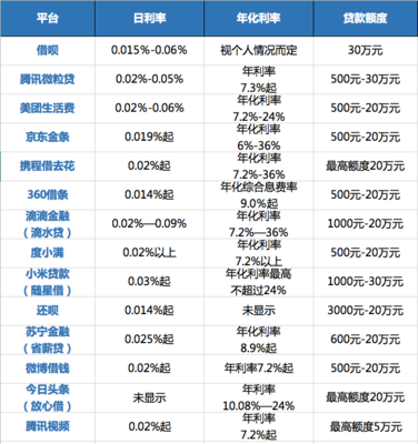 网贷月利率多少合法