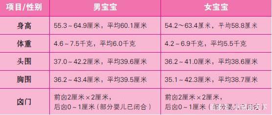 两个月的女宝宝身高体重标准