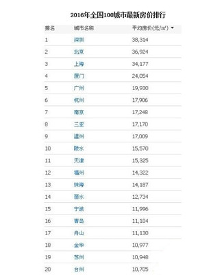 全国最贵房价