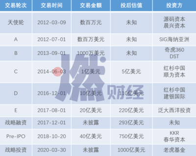 C轮融资一个亿 估值多少,C轮融