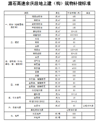 高速路征地补偿新标准