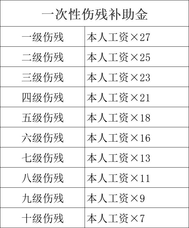 一级工伤伤残鉴定标准