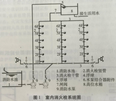 室内消火栓安装高度