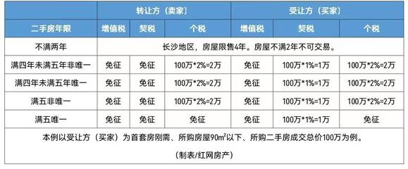 增值税和契税多少钱