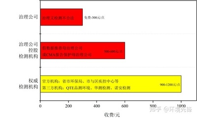 杭州甲醛检测收费标准