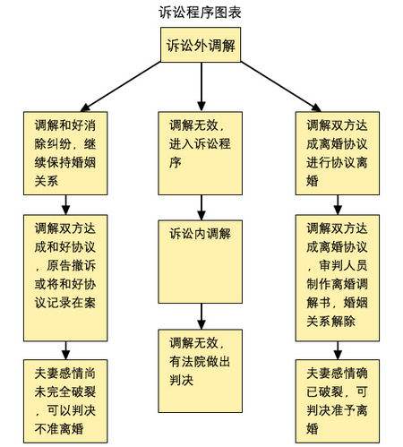 起诉离婚程序怎么走