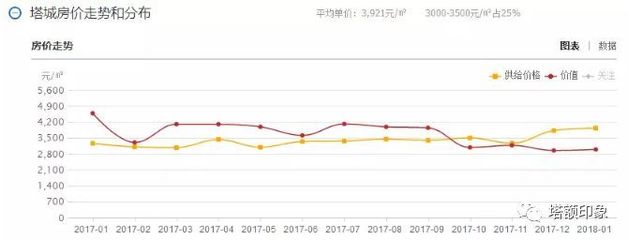 独山子房价