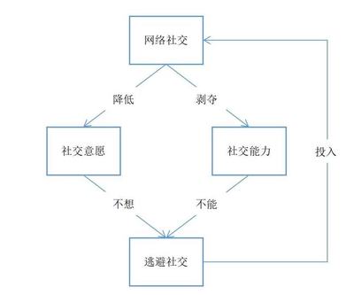 社恐死循环是什么意思