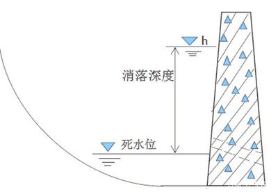 设计水位