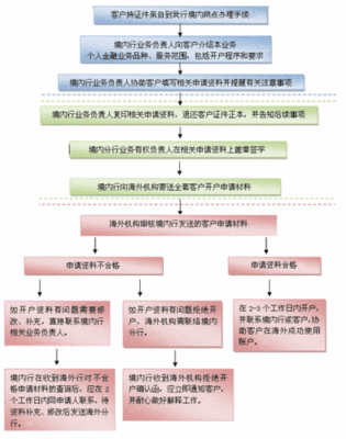 地方银行签证办理流程