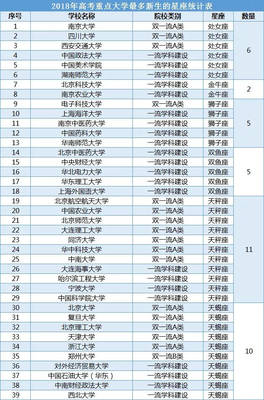 十二星座上什么大学