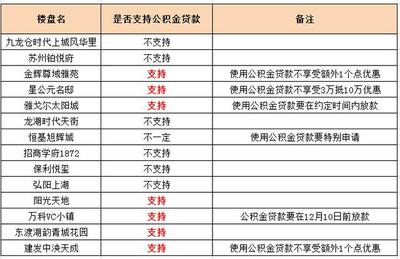 楼盘不支持公积金贷款怎么办