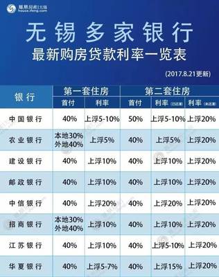 无锡最新房贷利率