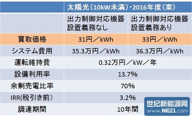 光伏發(fā)電的補貼政策（光伏發(fā)電的補貼政策有哪些？） 建筑消防施工 第4張