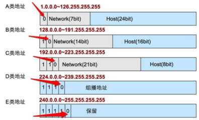 ip地址b类网络号