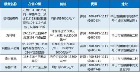 中山黄圃 房价