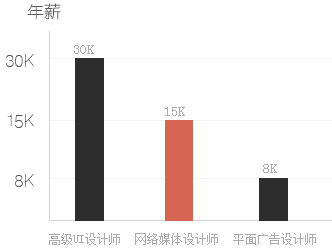 高级平面设计师证书 高级