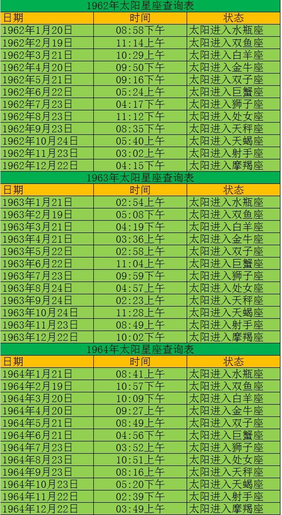 1962年是什么星座