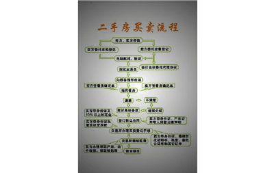 房屋过户流程及费用