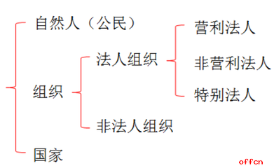 营利法人包括