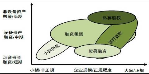 融资租赁与银行贷款的区别