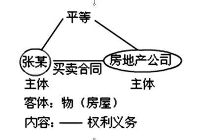 合同的主体和客体